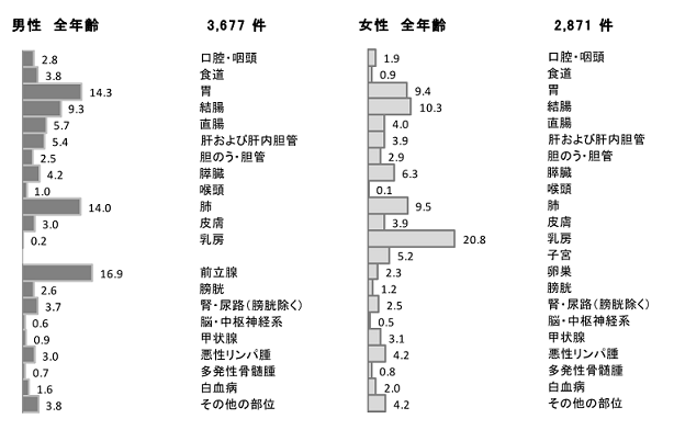 がんの部位別罹患割合