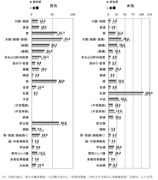 部位別年齢調整罹患率