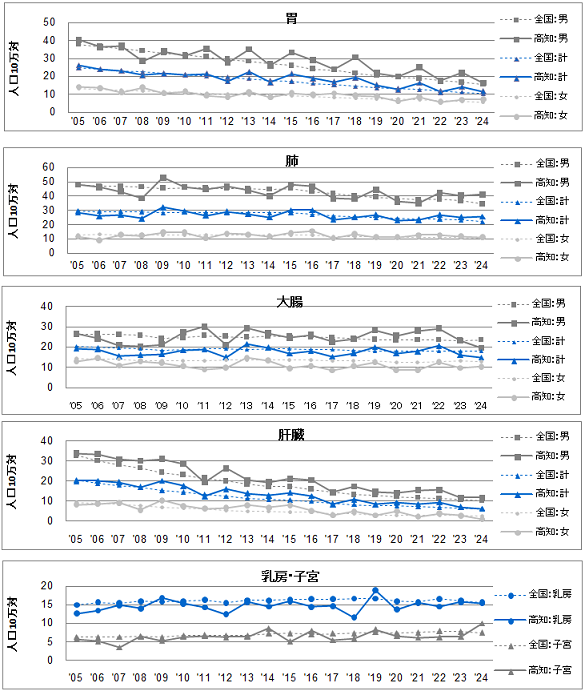 がん部位比較