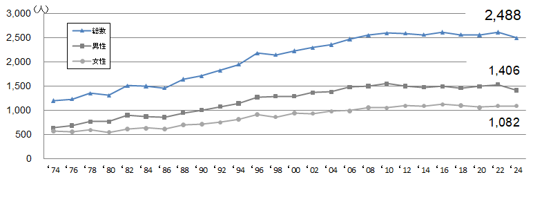 高知県のがんによる実死亡数の推移(出典:厚生労働省「人口動態統計」)